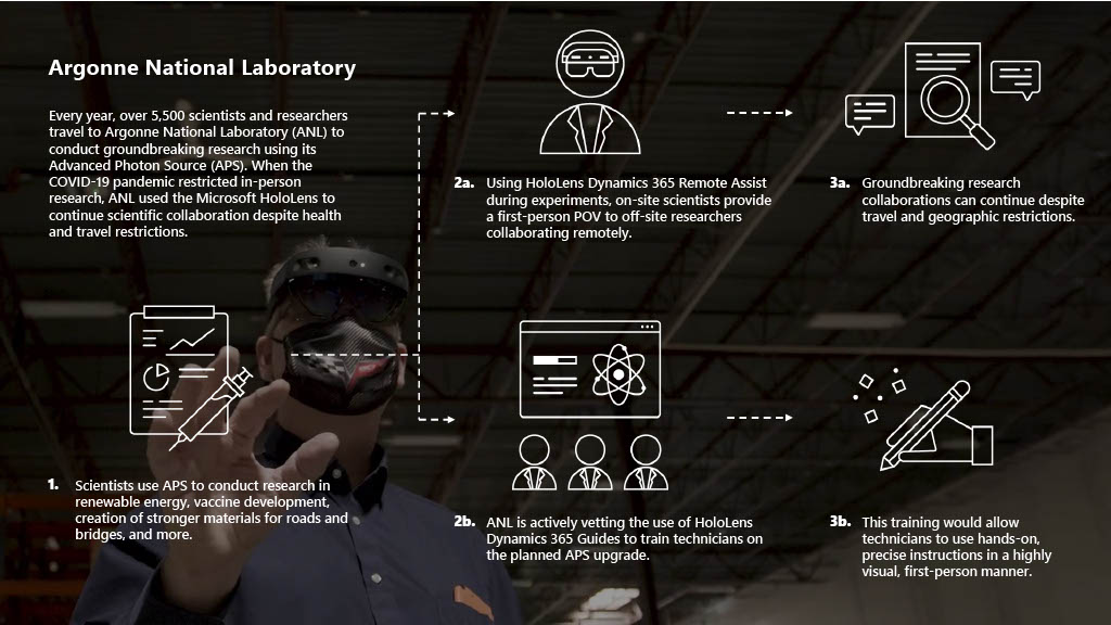 Infographic explaining how Argonne National Laboratory used Microsoft HoloLens to continue scientific collaboration despite COVID-19 pandemic health and travel restrictions